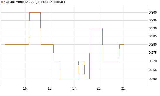 Call auf Merck KGaA [Vontobel] Chart