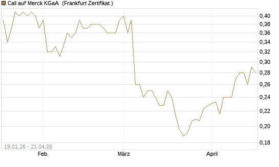 Call auf Merck KGaA [Vontobel] Chart