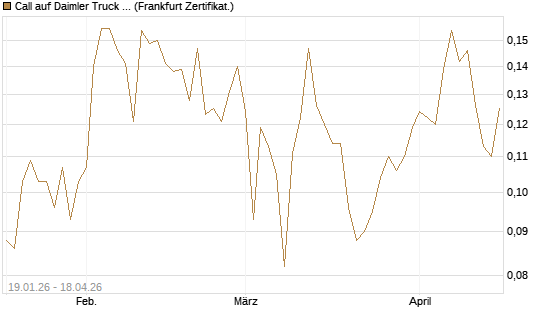Call auf Daimler Truck Holding [Vontobel] Chart