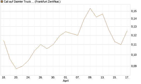 Call auf Daimler Truck Holding [Vontobel] Chart