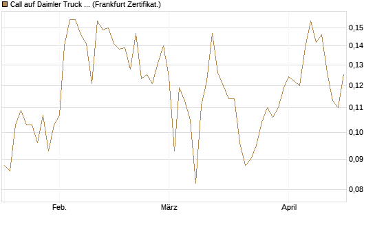 Call auf Daimler Truck Holding [Vontobel] Chart