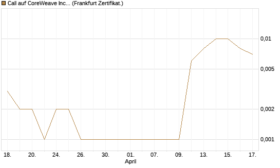 Call auf CoreWeave Inc [Vontobel] Chart
