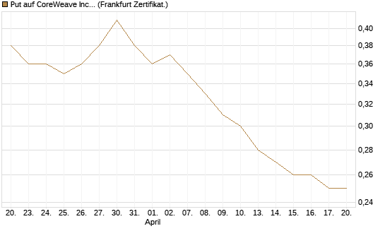 Put auf CoreWeave Inc [Vontobel] Chart