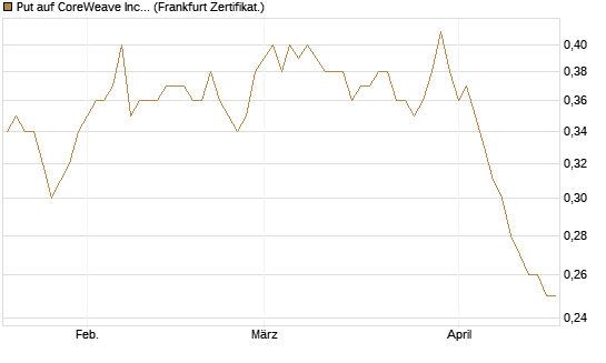Put auf CoreWeave Inc [Vontobel] Chart