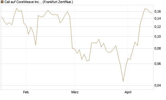 Call auf CoreWeave Inc [Vontobel] Chart