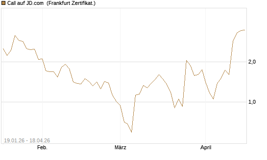 Call auf JD.com [Vontobel] Chart