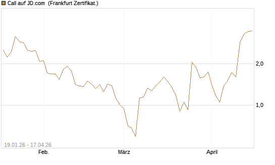 Call auf JD.com [Vontobel] Chart