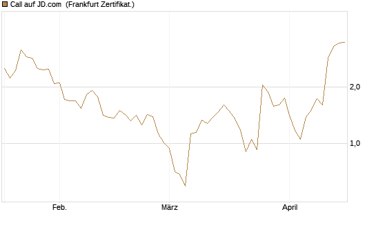 Call auf JD.com [Vontobel] Chart