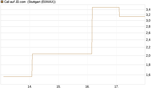 Call auf JD.com [Vontobel] Chart