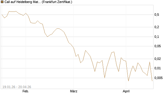 Call auf Heidelberg Materials [BNP Paribas Emissions- und Handelsges.] Chart