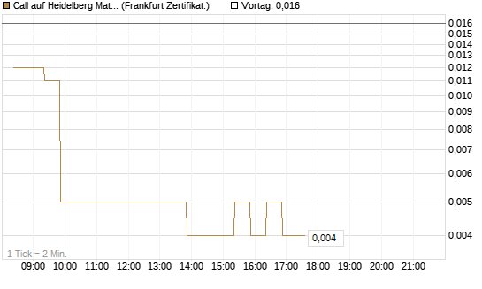 Call auf Heidelberg Materials [BNP Paribas Emissions- und Handelsges.] Chart