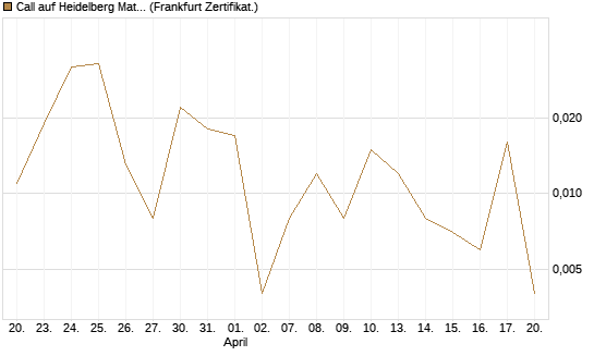 Call auf Heidelberg Materials [BNP Paribas Emissions- und Handelsges.] Chart