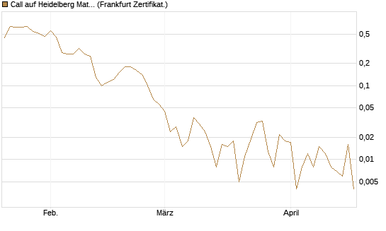 Call auf Heidelberg Materials [BNP Paribas Emissions- und Handelsges.] Chart