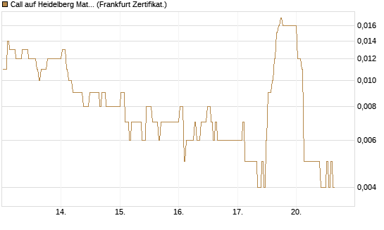 Call auf Heidelberg Materials [BNP Paribas Emissions- und Handelsges.] Chart