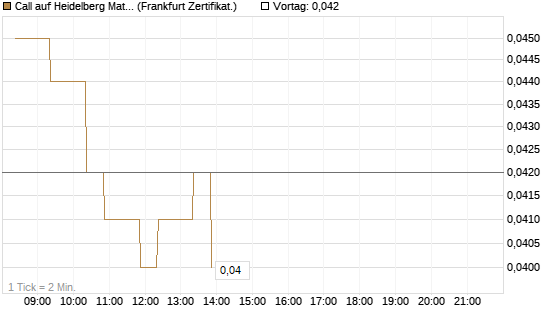 Call auf Heidelberg Materials [BNP Paribas Emissions- und Handelsges.] Chart
