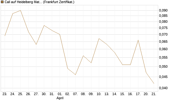 Call auf Heidelberg Materials [BNP Paribas Emissions- und Handelsges.] Chart