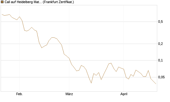 Call auf Heidelberg Materials [BNP Paribas Emissions- und Handelsges.] Chart