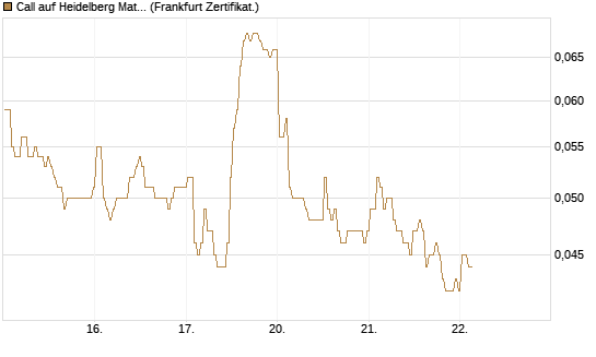 Call auf Heidelberg Materials [BNP Paribas Emissions- und Handelsges.] Chart