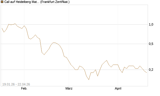 Call auf Heidelberg Materials [BNP Paribas Emissions- und Handelsges.] Chart