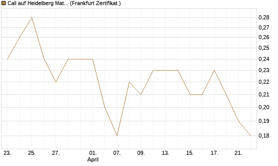 Call auf Heidelberg Materials [BNP Paribas Emissions- und Handelsges.] Chart