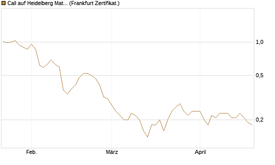 Call auf Heidelberg Materials [BNP Paribas Emissions- und Handelsges.] Chart