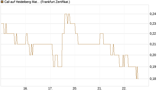 Call auf Heidelberg Materials [BNP Paribas Emissions- und Handelsges.] Chart