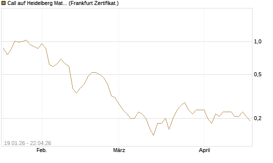 Call auf Heidelberg Materials [BNP Paribas Emissions- und Handelsges.] Chart