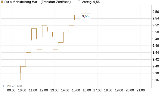 Put auf Heidelberg Materials [BNP Paribas Emissions- und Handelsges.] Chart