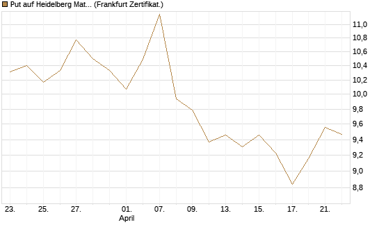 Put auf Heidelberg Materials [BNP Paribas Emissions- und Handelsges.] Chart
