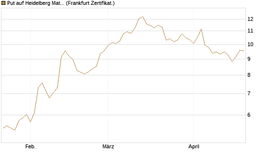 Put auf Heidelberg Materials [BNP Paribas Emissions- und Handelsges.] Chart