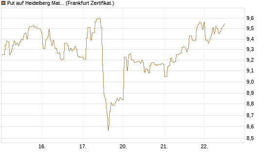 Put auf Heidelberg Materials [BNP Paribas Emissions- und Handelsges.] Chart