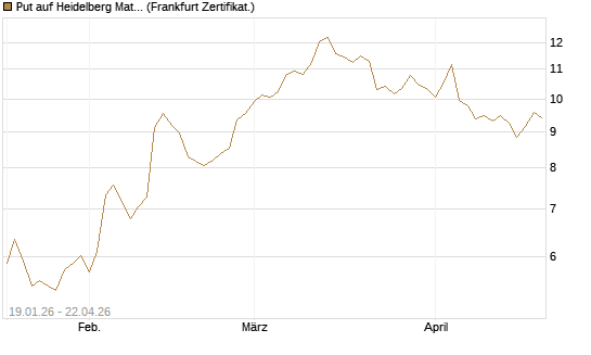 Put auf Heidelberg Materials [BNP Paribas Emissions- und Handelsges.] Chart