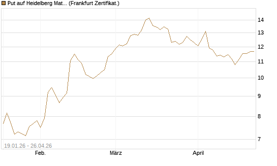 Put auf Heidelberg Materials [BNP Paribas Emissions- und Handelsges.] Chart