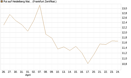 Put auf Heidelberg Materials [BNP Paribas Emissions- und Handelsges.] Chart