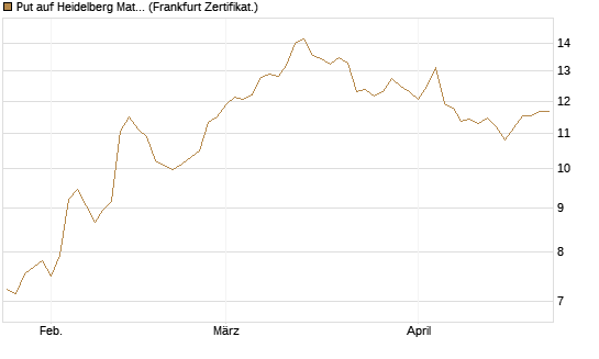 Put auf Heidelberg Materials [BNP Paribas Emissions- und Handelsges.] Chart