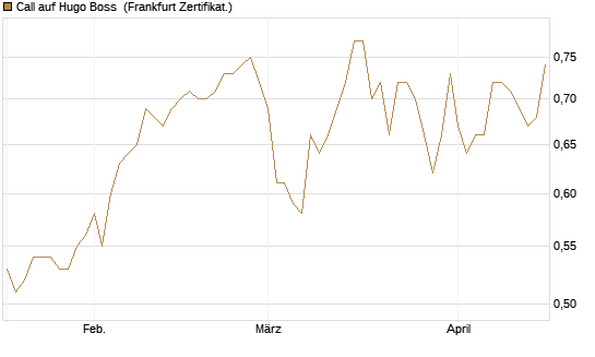 Call auf Hugo Boss [BNP Paribas Emissions- und Handelsges.] Chart