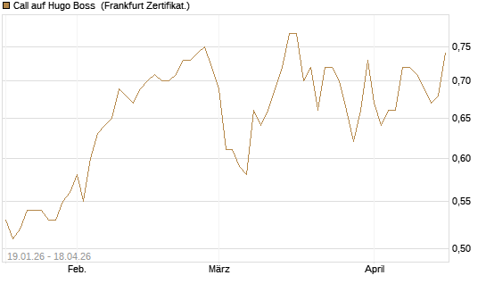 Call auf Hugo Boss [BNP Paribas Emissions- und Handelsges.] Chart