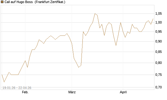 Call auf Hugo Boss [BNP Paribas Emissions- und Handelsges.] Chart