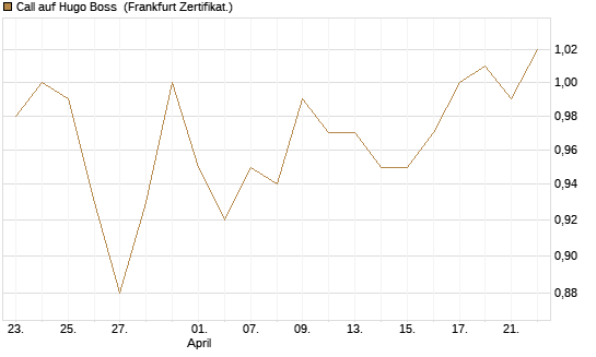Call auf Hugo Boss [BNP Paribas Emissions- und Handelsges.] Chart