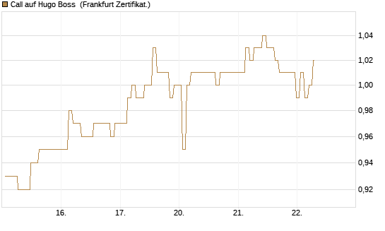 Call auf Hugo Boss [BNP Paribas Emissions- und Handelsges.] Chart