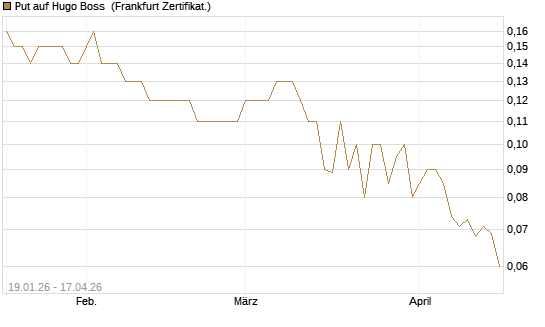 Put auf Hugo Boss [BNP Paribas Emissions- und Handelsges.] Chart