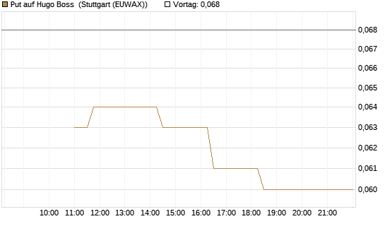 Put auf Hugo Boss [BNP Paribas Emissions- und Handelsges.] Chart
