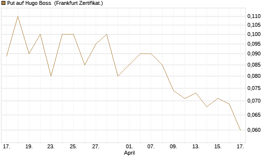 Put auf Hugo Boss [BNP Paribas Emissions- und Handelsges.] Chart