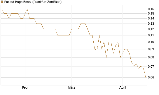 Put auf Hugo Boss [BNP Paribas Emissions- und Handelsges.] Chart