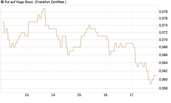 Put auf Hugo Boss [BNP Paribas Emissions- und Handelsges.] Chart