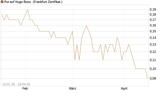 Put auf Hugo Boss [BNP Paribas Emissions- und Handelsges.] Chart