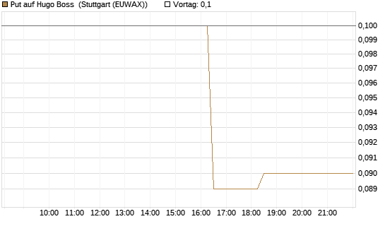 Put auf Hugo Boss [BNP Paribas Emissions- und Handelsges.] Chart