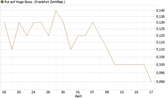 Put auf Hugo Boss [BNP Paribas Emissions- und Handelsges.] Chart