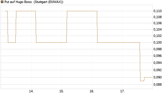 Put auf Hugo Boss [BNP Paribas Emissions- und Handelsges.] Chart