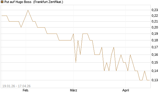 Put auf Hugo Boss [BNP Paribas Emissions- und Handelsges.] Chart